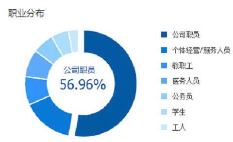 燕窝消费的职业分布 燕窝消费的职业分布
