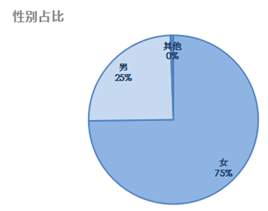 燕窝消费的性别分布 燕窝消费的性别分布