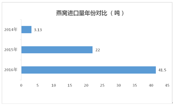 燕窝消费 燕窝消费